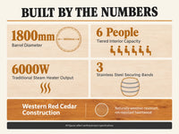 Traditional Steam Sauna Built for 6 People, Cedar Barrel Design, 6000W Heater, Indoor/Outdoor Use — Results & Stats